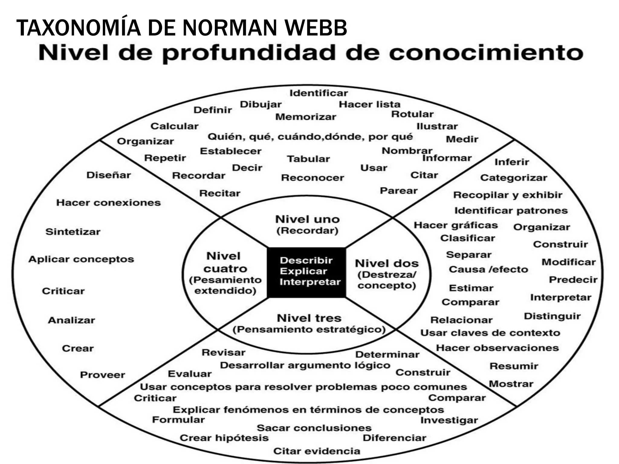 TAXONOMÍA DE NORMAN WEBB 
 