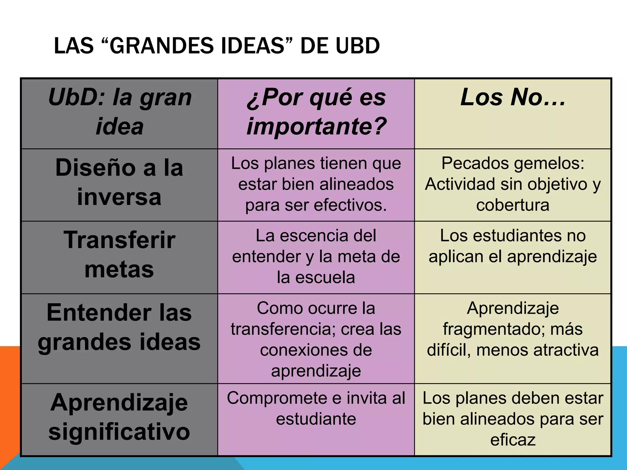 LAS “GRANDES IDEAS” DE UBD 
UbD: la gran 
idea 
¿Por qué es 
importante? 
Los No… 
Diseño a la 
inversa 
Los planes tienen que 
estar bien alineados 
para ser efectivos. 
Pecados gemelos: 
Actividad sin objetivo y 
cobertura 
Transferir 
metas 
La escencia del 
entender y la meta de 
la escuela 
Los estudiantes no 
aplican el aprendizaje 
Entender las 
grandes ideas 
Como ocurre la 
transferencia; crea las 
conexiones de 
aprendizaje 
Aprendizaje 
fragmentado; más 
difícil, menos atractiva 
Aprendizaje 
significativo 
Compromete e invita al 
estudiante 
Los planes deben estar 
bien alineados para ser 
eficaz 
 