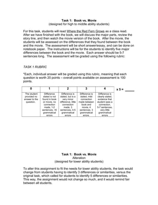 Task 1: Book vs. Movie
(designed for high to middle ability students)
For this task, students will read Where the Red Fern Grows as a class read.
After we have finished with the book, we will discuss the major parts, review the
story line, and then watch the movie version of the book. After the movie, the
students will be assessed on the differences that they found between the book
and the movie. The assessment will be short answer/essay, and can be done on
notebook paper. The instructions will be for the students to identify five major
differences between the book and the movie. Each answer should be 5-7
sentences long. The assessment will be graded using the following rubric:
TASK 1 RUBRIC
*Each, individual answer will be graded using this rubric, meaning that each
question is worth 20 points – overall points available on assessment is 100
points.
x 5 = ____
Task 1: Book vs. Movie
Alteration
(designed for lower ability students)
To alter this assignment to fit the needs for lower ability students, the task would
change from students having to identify 3 differences or similarities, versus the
original task, which called for students to identify 5 differences or similarities.
This way, the assignment would not change so much, and it would remind fair
between all students.
0 1 2 3 4
The student
provided no
answer to the
question.
Difference
stated is not
found in book
or movie, no
connection
made, 1-2
sentences, >6
grammatical
errors
Difference is
stated, but is a
very minor
difference, little
connection
made, 3
sentences, 4-5
grammatical
errors
Difference is
stated, mild
connection
made between
book and
movie, 4
sentences, 3
grammatical
errors
Difference is
clearly stated,
evidence that
student sees a
connection,
5-7 sentences,
very little
grammatical
errors
 
