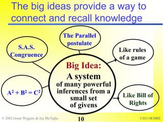 © 2002 Grant Wiggins & Jay McTighe UBD 08/2002
10
The big ideas provide a way to
connect and recall knowledge
The Parallel
postulate
S.A.S.
Congruence
A2 + B2 = C2
Like rules
of a game
Like Bill of
Rights
Big Idea:
A system
of many powerful
inferences from a
small set
of givens
 