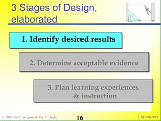 © 2002 Grant Wiggins & Jay McTighe UBD 08/2002
16
1. Identify desired results
2. Determine acceptable evidence
3. Plan learning experiences
& instruction
3 Stages of Design,
elaborated
 
