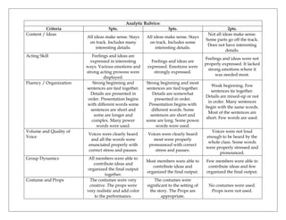 Analytic Rubrics:
          Criteria                  5pts.                          3pts.                            2pts.
Content / Ideas                                                                          Not all ideas make sense.
                         All ideas make sense. Stays    All ideas make sense. Stays
                                                                                        Some parts go off the track.
                          on track. Includes many        on track. Includes some
                                                                                         Does not have interesting
                              interesting details.           interesting details.
                                                                                                   details.
Acting Skill                Feelings and ideas are
                                                                                        Feelings and ideas were not
                           expressed in interesting       Feelings and ideas are
                                                                                        properly expressed. It lacked
                         ways. Various emotions and     expressed. Emotions were
                                                                                          strong emotions where it
                         strong acting prowess were        strongly expressed.
                                                                                              was needed most.
                                  displayed.
Fluency / Organization      Strong beginning and        Strong beginning and most
                                                                                           Weak beginning. Few
                         sentences are tied together.   sentences are tied together.
                                                                                           sentences tie together.
                           Details are presented in        Details are somewhat
                                                                                        Details are mixed-up or not
                          order. Presentation begins        presented in order.
                                                                                         in order. Many sentences
                          with different words some      Presentation begins with
                                                                                        begin with the same words.
                           sentences are short and         different words. Some
                                                                                         Most of the sentences are
                             some are longer and          sentences are short and
                                                                                        short. Few words are used.
                            complex. Many power         some are long. Some power
                              words were used.               words were used.
Volume and Quality of                                                                     Voices were not loud
                          Voices were clearly heard     Voices were clearly heard
Voice                                                                                   enough to be heard by the
                           and all the words were         most were properly
                                                                                         whole class. Some words
                          enunciated properly with      pronounced with correct
                                                                                        were properly stressed and
                          correct stress and pauses.       stress and pauses.
                                                                                              pronounced.
Group Dynamics            All members were able to
                                                        Most members were able to        Few members were able to
                            contribute ideas and
                                                           contribute ideas and           contribute ideas and few
                         organized the final output
                                                        organized the final output.      organized the final output.
                                   together.
Costume and Props         The costumes were very            The costumes were
                          creative. The props were      significant to the setting of     No costumes were used.
                         very realistic and add color     the story. The Props are         Props were not used.
                             to the performance.                appropriate.
 