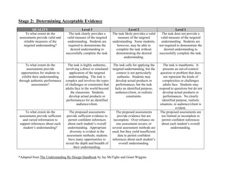 Stage 2: Determining Acceptable Evidence
QUALITY Level 3 Level 2 Level 1
To what extent do the
assessments provide valid and
reliable measures of the
targeted understanding?
The task clearly provides a
valid measure of the targeted
understanding. Students are
required to demonstrate the
desired understanding to
successfully complete the task.
The task likely provides a valid
measure of the targeted
understanding. Some students,
however, may be able to
complete the task without
demonstrating the desired
understanding.
The task does not provide a
valid measure of the targeted
understanding. Students are
not required to demonstrate the
desired understanding to
successfully complete the task.
To what extent do the
assessments provide
opportunities for students to
exhibit their understanding
through authentic performance
assessments?
The task is highly authentic,
involving a direct or simulated
application of the targeted
understanding. The task is
complex and involves the types
of challenges or constraints that
adults face in the world beyond
the classroom. Students
develop actual products or
performances for an identified
audience/client.
The task calls for applying the
targeted understanding, but the
context is not particularly
authentic. Students may
develop actual products or
performances, but the task
lacks an identified purpose,
audience/client, or realistic
constraints.
The task is inauthentic. It
presents an out-of-context
question or problem that does
not represent the kinds of
complexities or challenges
adults face. Students may
respond to questions but do not
develop actual products or
performances. No clearly
identified purpose, realistic
situation, or audience/client is
evident.
To what extent do the
assessments provide sufficient
and varied information to
support inferences about each
student’s understanding?
The proposed assessments
provide sufficient evidence to
permit confident inferences
about each student’s overall
understanding. Appropriate
diversity is evident in the
assessment methods; students
have many opportunities to
reveal the depth and breadth of
their understanding.
The proposed assessments
provide evidence but are
incomplete. Over-reliance on
one assessment occurs; or
several assessment methods are
used, but they yield insufficient
data to permit confident
inferences about each student’s
overall understanding.
The proposed assessments are
too limited or incomplete to
permit confident inferences
about each student’s overall
understanding.
*Adapted from The Understanding By Design Handbook by Jay McTighe and Grant Wiggins
 