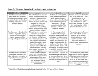 Stage 3: Planning Learning Experiences and Instruction
QUALITY Level 3 Level 2 Level 1
To what extent will students
know where they are going;
why they are going there; what
they already know; where they
might go astray; and what is
required of them?
The unfolding of the first few
lessons reveals where the unit
is headed. Students clearly
know the unit/lesson goals, as
well as the tasks, criteria, and
standards by which their
understanding will be
determined. They are fully
mindful of the priorities – what
is most important and why.
Students are not completely
clear about the unit/lessson
goals or about the tasks,
criteria, and standards by which
their understanding will be
determined. They are
somewhat mindful of the
priorities – what is most
important and why.
Students are unclear about what
they are to do and why. They
have little sense of the
unit/lesson priorities. They do
not understand the tasks,
criteria, and standards by which
their understanding will be
determined until it’s too late.
To what extent will students be
hooked – engaged in digging
into the big ideas (through
inquiry, research, problem
solving, and experimentation)?
The unit has a powerful hook
stimulated by thought-
provoking experiences early
on. Students will likely pay
more attention than usual and
take a greater interest than
usual in the complex ideas.
They will more likely be so
engaged or puzzled by the
opening activities that they
want to know more about the
unit’s big ideas.
A clear attempt to hook
students with a thought-
provoking and accessible entry
to the topic is evident, but the
attempt is either too oriented
toward adult interests or the
hook is too tangential to the
unit/lesson’s big ideas; or the
opening hook is creative and
provocative, but the unit/lesson
is not likely to sustain student
interest or both.
The opening activities/lessons
have little to hook students.
Students do not display a
heightened interest in the
unit/lesson’s ideas. The
unit/lesson unfolds in a
typically linear and predictable
manner.
To what extent will students
explore and experience key
ideas and receive instruction to
equip them for the required
performance?
The unit/lesson moves beyond
facts to fully explore key ideas
through illuminating experiences.
Lessons and activities equip
students to effectively prepare for
final performance tasks to
demonstrate the targeted
understanding.
The unit/lesson’s key ideas are
tested somewhat superficially;
or lessons and activities do not
thoroughly prepare students for
the final performance tasks; or
both.
The unit does not go beyond a
superficial or abstract treatment
of the topic, which is sufficient
only for the assessment of
recall; or the unit/lesson does
not adequately prepare students
for the final performance tasks;
or both.
*Adapted from The Understanding By Design Handbook by Jay McTighe and Grant Wiggins
 