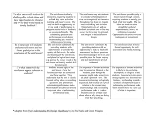 *Adapted from The Understanding By Design Handbook by Jay McTighe and Grant Wiggins
To what extent will students be
challenged to rethink ideas and
have opportunities to rehearse
and revise their work based on
timely feedback?
The unit/lesson is clearly
interactive, requiring students to
rethink key ideas as further
learning and inquiry occur. The
unit has built-in opportunity to
revise work or performance in
progress on the basis of feedback
or unexpected results. The
culminating products and
performances reveal deeper
understanding as a result of
rethinking and revising.
The unit/lesson may ask students
to consider different points of
view or strategies of performance
throughout, but does not require
much rethinking and revision.
Opportunities to get and use
feedback to rethink and refine may
occur, but they may be optional,
not integral to the unit/lesson
design.
The unit/lesson provides only a
linear march through content,
requiring students to merely give
back what was taught. The big
ideas are made to seem
straightforward and
unproblematic; hence, no
rethinking is needed.
Opportunities to revise work are
inadequate or nonexistent.
To what extent will students
evaluate (self-assess and set
future goals) prior to the
conclusion of the unit/lesson?
The unit/lesson culminates by
providing students with
opportunities to consider the
quality of their work, the value
and meaning of the unit/lesson,
and plans for logical next steps
(e.g. pursue the issues raised in the
unit/lesson or identify needed skill
development).
The unit/lesson culminates by
providing students with an
opportunity to make a final self-
assessment, but larger questions
about the meaning of the work and
possible plans for future inquiry
and skill development are not
addressed.
The unit/lesson ends with no
formal opportunity for self-
assessment and future planning.
To what extent will the
unit/lesson appear coherent to
students?
Students see the logic of the
unit/lesson – how the
lessons/activities are connected
and flow together. They
understand that the unit is clearly
focused on big ideas, overarching
questions, and appropriate
culminating performance tasks.
Most students are directed toward
important ideas or culminating
performance tasks.
The sequence of lessons/activities
may be somewhat illogical to the
students, even though the
sequence might make sense from
an adult’s point of view. The
lessons/activities may be logically
sequenced, but no clear or explicit
relation to the overarching
understandings and culminating
performance tasks is evident.
Students are not always clear
about what or why they are doing
what they are doing.
The sequence of lessons/activities
is likely to be confusing,
incomplete, or illogical to the
students. Lessons/activities seem
strung together in a disconnected
fashion – not heading toward a
synthesis of important ideas or
culminating performance tasks.
Most students have no clear idea
of what is important.
 