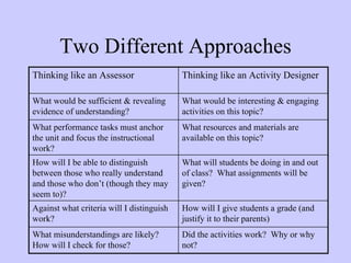 Two Different Approaches
Thinking like an Assessor                  Thinking like an Activity Designer

What would be sufficient & revealing       What would be interesting & engaging
evidence of understanding?                 activities on this topic?
What performance tasks must anchor         What resources and materials are
the unit and focus the instructional       available on this topic?
work?
How will I be able to distinguish          What will students be doing in and out
between those who really understand        of class? What assignments will be
and those who don’t (though they may       given?
seem to)?
Against what criteria will I distinguish   How will I give students a grade (and
work?                                      justify it to their parents)
What misunderstandings are likely?         Did the activities work? Why or why
How will I check for those?                not?
 