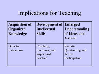 Implications for Teaching
Acquisition of   Development of Enlarged
Organized        Intellectual   Understanding
Knowledge        Skills         of Ideas and
                                Values

Didactic         Coaching,        Socratic
Instruction      Exercises, and   Questioning and
                 Supervised       Active
                 Practice         Participation
 