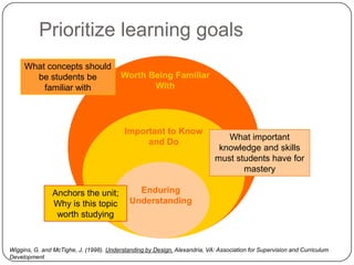 Prioritize learning goals
     What concepts should
       be students be                    Worth Being Familiar
         familiar with                          With




                                          Important to Know
                                                                               What important
                                               and Do
                                                                             knowledge and skills
                                                                            must students have for
                                                                                   mastery

                Anchors the unit;             Enduring
                Why is this topic           Understanding
                 worth studying


Wiggins, G. and McTighe, J. (1998). Understanding by Design. Alexandria, VA: Association for Supervision and Curriculum
Development
 