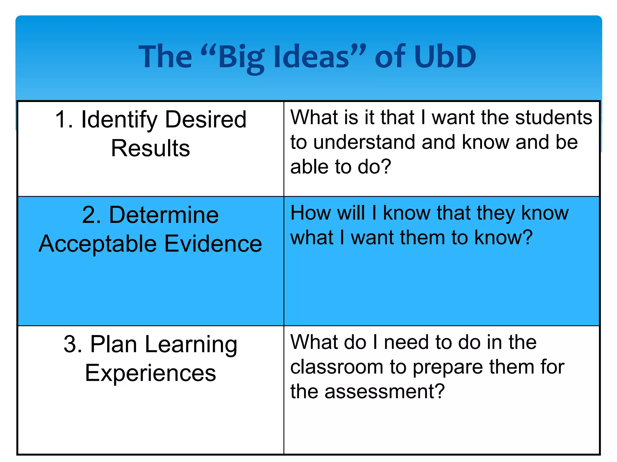 The “Big Ideas” of UbD
1. Identify Desired
Results
What is it that I want the students
to understand and know and be
able to do?
2. Determine
Acceptable Evidence
How will I know that they know
what I want them to know?
3. Plan Learning
Experiences
What do I need to do in the
classroom to prepare them for
the assessment?
 