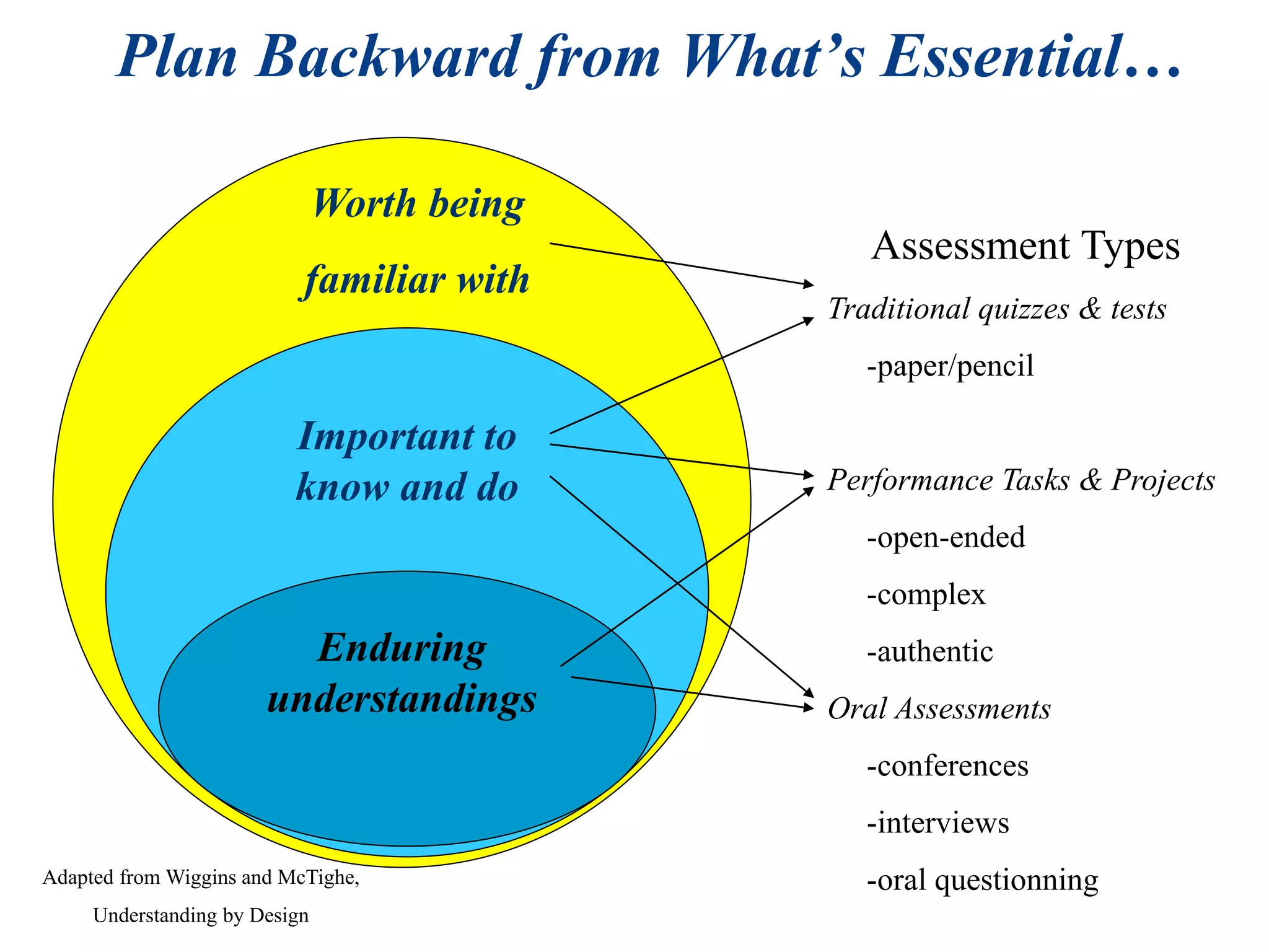 Plan Backward from What’s Essential…
Worth being
familiar with
Important to
know and do
Enduring
understandings
Adapted from Wiggins and McTighe,
Understanding by Design
Assessment Types
Traditional quizzes & tests
-paper/pencil
Performance Tasks & Projects
-open-ended
-complex
-authentic
Oral Assessments
-conferences
-interviews
-oral questionning
 