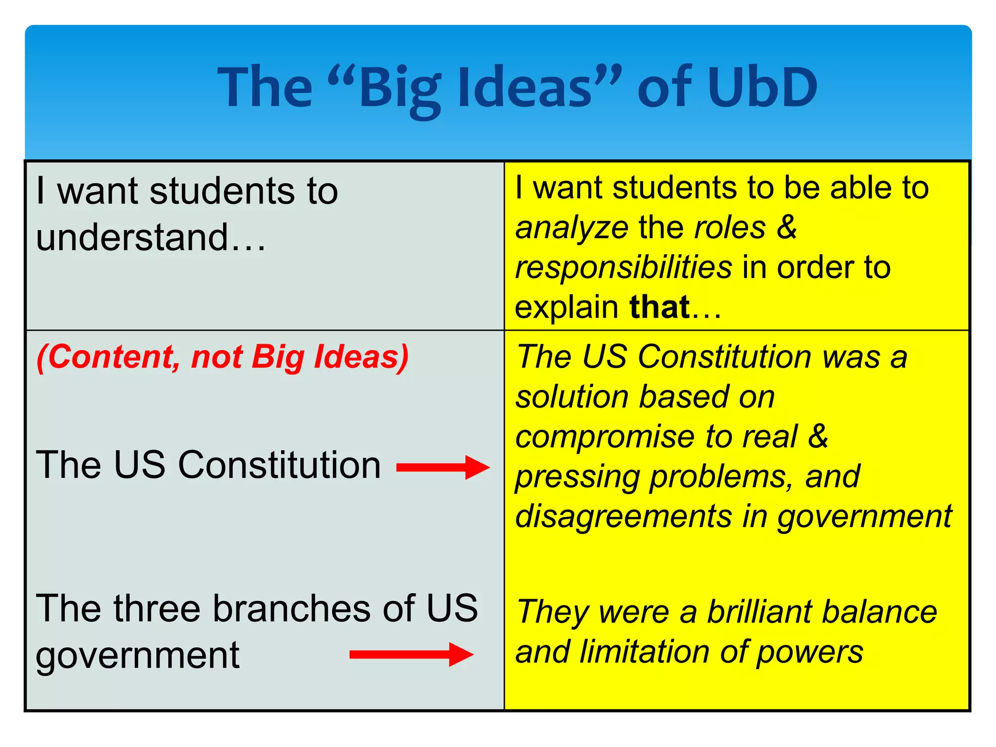 The “Big Ideas” of UbD
I want students to
understand…
I want students to be able to
analyze the roles &
responsibilities in order to
explain that…
(Content, not Big Ideas)
The US Constitution
The three branches of US
government
The US Constitution was a
solution based on
compromise to real &
pressing problems, and
disagreements in government
They were a brilliant balance
and limitation of powers
 
