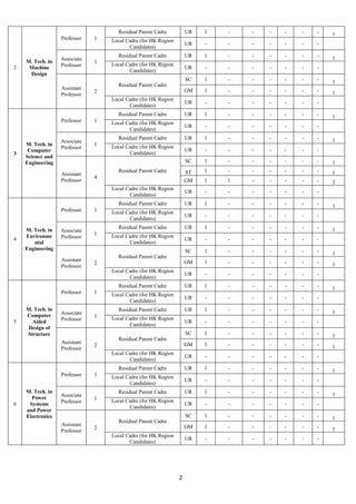 2 
2 
M. Tech. in 
Machine 
Design 
Professor 1 
Residual Parent Cadre UR 1 - - - - - - 1 
Local Cadre (for HK Region 
Candidates) 
UR - - - - - - - 
Associate 
Professor 
1 
Residual Parent Cadre UR 1 - - - - - - 1 
Local Cadre (for HK Region 
Candidates) 
UR - - - - - - - 
Assistant 
Professor 
2 
Residual Parent Cadre 
SC 1 - - - - - - 1 
GM 1 - - - - - - 1 
Local Cadre (for HK Region 
Candidates) 
UR - - - - - - - 
3 
M. Tech. in 
Computer 
Science and 
Engineering 
Professor 1 
Residual Parent Cadre UR 1 - - - - - - 1 
Local Cadre (for HK Region 
Candidates) 
UR - - - - - - - 
Associate 
Professor 
1 
Residual Parent Cadre UR 1 - - - - - - 1 
Local Cadre (for HK Region 
Candidates) 
UR - - - - - - - 
Assistant 
Professor 
4 
Residual Parent Cadre 
SC 1 - - - - - - 1 
ST 1 - - - - - - 1 
GM 1 1 - - - - - 2 
Local Cadre (for HK Region 
Candidates) 
UR - - - - - - - 
4 
M. Tech. in 
Environme 
ntal 
Engineering 
Professor 1 
Residual Parent Cadre UR 1 - - - - - - 1 
Local Cadre (for HK Region 
Candidates) 
UR - - - - - - - 
Associate 
Professor 
1 
Residual Parent Cadre UR 1 - - - - - - 1 
Local Cadre (for HK Region 
Candidates) 
UR - - - - - - - 
Assistant 
Professor 
2 
Residual Parent Cadre 
SC 1 - - - - - - 1 
GM 1 - - - - - - 1 
Local Cadre (for HK Region 
Candidates) 
UR - - - - - - - 
5 
M. Tech. in 
Computer 
Aided 
Design of 
Structure 
Professor 1 
Residual Parent Cadre UR 1 - - - - - - 1 
Local Cadre (for HK Region 
Candidates) 
UR - - - - - - - 
Associate 
Professor 
1 
Residual Parent Cadre UR 1 - - - - - - 1 
Local Cadre (for HK Region 
Candidates) 
UR - - - - - - - 
Assistant 
Professor 
2 
Residual Parent Cadre 
SC 1 - - - - - - 1 
GM 1 - - - - - - 1 
Local Cadre (for HK Region 
Candidates) 
UR - - - - - - - 
6 
M. Tech. in 
Power 
Systems 
and Power 
Electronics 
Professor 1 
Residual Parent Cadre UR 1 - - - - - - 1 
Local Cadre (for HK Region 
Candidates) 
UR - - - - - - - 
Associate 
Professor 
1 
Residual Parent Cadre UR 1 - - - - - - 1 
Local Cadre (for HK Region 
Candidates) 
UR - - - - - - - 
Assistant 
Professor 
2 
Residual Parent Cadre 
SC 1 - - - - - - 1 
GM 1 - - - - - - 1 
Local Cadre (for HK Region 
Candidates) 
UR - - - - - - - 
 