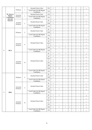 3 
7 
M. Tech. in 
Digital 
Communica 
tion and 
Network 
Professor 1 
Residual Parent Cadre UR 1 - - - - - - 1 
Local Cadre (for HK Region 
Candidates) 
UR - - - - - - - 
Associate 
Professor 
1 
Residual Parent Cadre UR 1 - - - - - - 1 
Local Cadre (for HK Region 
Candidates) 
UR - - - - - - - 
Assistant 
Professor 
2 
Residual Parent Cadre 
SC 1 - - - - - - 1 
GM 1 - - - - - - 1 
Local Cadre (for HK Region 
Candidates) 
UR - - - - - - - 
8 MCA 
Professor 2 
Residual Parent Cadre 
SC 1 - - - - - - 1 
GM 1 - - - - - - 1 
Local Cadre (for HK Region 
Candidates) 
UR - - - - - - - 
Associate 
Professor 
6 
Residual Parent Cadre 
SC 1 - - - - - - 1 
ST 1 - - - - - - 1 
Cat- 
1 - - - - - - 
1 
1 
GM 1 1 1 - - - - 3 
Local Cadre (for HK Region 
Candidates) 
UR - - - - - - - 
Assistant 
Professor 
16 
Residual Parent Cadre 
SC 1 1 1 - - - - 3 
ST 1 - - - - - - 1 
Cat- 
1 - - - - - - 
1 
1 
IIA 1 1 - - - - - 2 
IIB 1 - - - - - - 1 
GM 2 2 2 1 - - - 7 
Local Cadre (for HK Region 
Candidates) 
UR 1 - - - - - - 
1 
9 MBA 
Professor 2 
Residual Parent Cadre 
SC 1 - - - - - - 1 
GM 1 - - - - - - 1 
Local Cadre (for HK Region 
Candidates) 
UR - - - - - - - 
Associate 
Professor 
4 
Residual Parent Cadre 
SC 1 - - - - - - 1 
ST 1 - - - - - - 1 
GM 1 1 - - - - - 2 
Local Cadre (for HK Region 
Candidates) 
UR - - - - - - - 
Assistant 
Professor 
10 
Residual Parent Cadre 
SC 1 1 - - - - - 2 
ST 1 - - - - - - 1 
Cat- 
1 - - - - - - 
1 
1 
IIA 1 - - - - - - 1 
GM 1 1 1 1 - - - 4 
Local Cadre (for HK Region 
Candidates) 
UR 1 - - - - - - 
1 
 