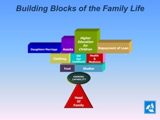 Building Blocks of the Family Life


                                     Higher
                                   Education
                                       for
   Daughters Marriage               Children      Repayment of Loan

                                  Old       Health
                  Clothing        Age          &
                               Livelihood   Medicine

                        Food           Shelter

                                EARNING
                               CAPABILITY




                                 Head
                                  Of
                                Family
 