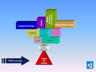for Children
                                    Education
                                      Higher
                                                  Repayment of Loan
Daughters Marriage


                                            Health
                               Old
            Clothing           Age            &
                            Livelihood      Medicine

                     Food            Shelter


                         EARNING
                        CAPABILITY




                             Head
                              Of
                            Family
 