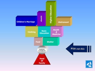 Higher Education
Children’s Marriage                                            Retirement


                                                          Health
                           Basic
           Clothing                                          &
                         Education
                                                          Medicine


                      Food           Shelter


                         EARNING
                        CAPABILITY




                         Head
                          Of
                        Family
 