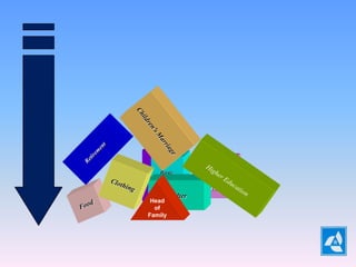 Basic        Health
  Education       &
                Medicine
      Shelter
 Head
  of
Family
 