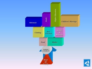 Higher Education
                                                        Children’s Marriage
Retirement




                                                  Health
                       Basic
       Clothing       Education
                                                    &
                                                  Medicine



              Food                Shelter


                   EARNING
                  CAPABILITY
                      Insurer



                   Head
                    Of
                  Family
 