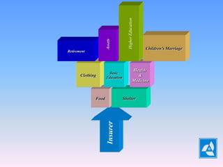 Higher Education
                                                       Children’s Marriage
Retirement




                                                 Health
                      Basic
       Clothing      Education
                                                   &
                                                 Medicine



              Food               Shelter

                     Insurer
 