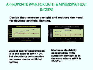 APPROPRIATE WWR FOR LIGHT& MINIMISING HEAT
INGRESS
Design that increase daylight and reduces the need
for daytime artificial lighting.
Lowest energy consumption
is in the case of WWR 10%.
But electricity consumption
increases due to artificial
lighting
Minimum electricity
consumption with
sufficient daylight is in
the case where WWR is
20-30%.
 