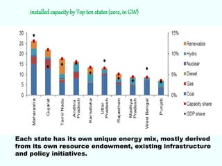 installed capacityby Topten states (2012, in GW)
Each state has its own unique energy mix, mostly derived
from its own resource endowment, existing infrastructure
and policy initiatives.
 