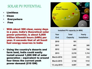 SOLAR PV POTENTIAL
• Limitless
• Clean
• Everywhere
• Free
• With about 300 clear, sunny days
in a year, India's theoretical solar
power potential, is about 5,000
trillion kilowatt hours (kWh) per
year. It exceeds that of all fossil
fuel energy reserves in India
• Using the country’s deserts and
farm land, India could easily
install around 1,000 GW of solar
generation – equivalent to around
four times the current peak
power demand (210 GW)
Installed PV capacity (in MW)
Year
End
Total
Capacity
Yearly
Installation
2010 161
2011 461 300
2012 1,205 744
2013 2,319 1,114
March-2014 2,632 313
March-2015 3,744 1112
13 July-2015 4,097 353
 