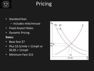 Pricing
• Standard fees
– Includes mile/minute
• Fixed Airport Rates
• Dynamic Pricing
Rates:
• Base fare $7
• Plus $3.5/mile > 11mph or
$0.85 < 11mph
• Minimum Fare $15
 