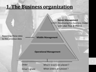 4
Operational Management
Order
Driver’s grade
Where orders are placed ?
When orders are placed ?
Middle Management
Reporting these data
to the previous data
Senior Management
Developing the business model
with Uber Pool & Uber X
1. The Business organization
 