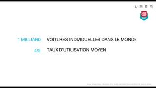 1 MILLIARD
4%
VOITURES INDIVIDUELLES DANS LE MONDE
TAUX D’UTILISATION MOYEN
Source : Morgan Stanley, 4 Septembre 2014, “Autos & Auto-Related Rent-a-Car Meets Tech: Head-on Collision”
 