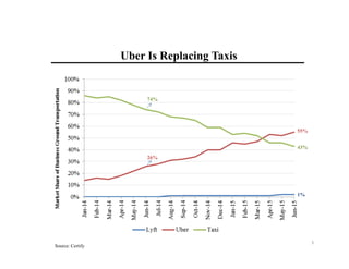 Uber Is Replacing Taxis
Source: Certify
55%
43%
1%
26%
74%
1
 