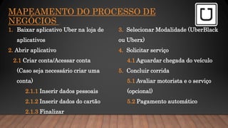 MAPEAMENTO DO PROCESSO DE
NEGÓCIOS .
1. Baixar aplicativo Uber na loja de
aplicativos
2. Abrir aplicativo
2.1 Criar conta/Acessar conta
(Caso seja necessário criar uma
conta)
2.1.1 Inserir dados pessoais
2.1.2 Inserir dados do cartão
2.1.3 Finalizar
3. Selecionar Modalidade (UberBlack
ou Uberx)
4. Solicitar serviço
4.1 Aguardar chegada do veículo
5. Concluir corrida
5.1 Avaliar motorista e o serviço
(opcional)
5.2 Pagamento automático
 