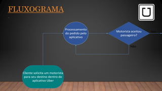 FLUXOGRAMA
.
Motorista aceitou
passageiro?
Processamento
do pedido pelo
aplicativo
Cliente solicita um motorista
para seu destino dentro do
aplicativo Uber
Não
Sim
 