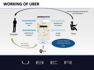 WORKING OF UBER
 