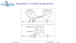 PostgreSQL’s vs. InnoDB’s storage formats
Alexander Korotkov Our answer to Uber 7 / 31
 