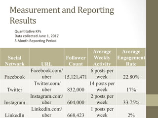 Measurement	and	Reporting	
Results	
Social
Network URL
Follower
Count
Average
Weekly
Activity
Average
Engagement
Rate
Facebook
Facebook.com/
uber 15,121,471
6 posts per
week 22.80%
Twitter
Twitter.com/
uber 832,000
14 posts per
week 17%
Instagram
Instagram.com/
uber 604,000
2 posts per
week 33.75%
LinkedIn
Linkedin.com/
uber 668,423
1 posts per
week 2%
Quan8ta8ve	KPs	
Data	collected	June	1,	2017	
3	Month	Repor8ng	Period	
 