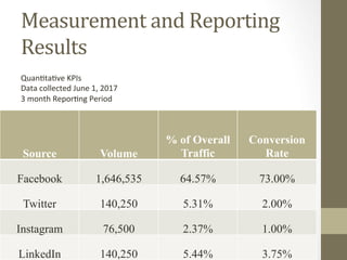 Measurement	and	Reporting	
Results	
Source Volume
% of Overall
Traffic
Conversion
Rate
Facebook 1,646,535 64.57% 73.00%
Twitter 140,250 5.31% 2.00%
Instagram 76,500 2.37% 1.00%
LinkedIn 140,250 5.44% 3.75%
Quan8ta8ve	KPIs	
Data	collected	June	1,	2017	
3	month	Repor8ng	Period	
 