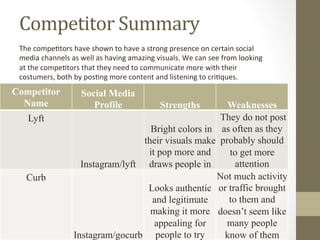 Competitor	Summary	
Competitor
Name
Social Media
Profile Strengths Weaknesses
Lyft
Instagram/lyft
Bright colors in
their visuals make
it pop more and
draws people in
They do not post
as often as they
probably should
to get more
attention
Curb
Instagram/gocurb
Looks authentic
and legitimate
making it more
appealing for
people to try
Not much activity
or traffic brought
to them and
doesn’t seem like
many people
know of them
The	compe8tors	have	shown	to	have	a	strong	presence	on	certain	social	
media	channels	as	well	as	having	amazing	visuals.	We	can	see	from	looking	
at	the	compe8tors	that	they	need	to	communicate	more	with	their	
costumers,	both	by	pos8ng	more	content	and	listening	to	cri8ques.		
 