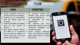 2. IDENTIFICAR LOS PRO Y LOS CONTRA
PRO CONTRA
1. Como conductor tiene sus
propios horarios de trabajo.
2. Cuenta con un mecanismo
fácil de utilizar para los
usuarios.
3. Horarios flexibles de trabajo
para el que brinda el
servicio.
4. Para poder ejercer dentro
de UBER no es necesario
que la persona adapte un
coche como taxi, si no que
puede usar él propio.
1. Se necesita contar con
internet para poder tener
acceso a la aplicación.
2. La seguridad no esta
garantizada.
3. No siempre hay taxis
disponibles debido a que el
conductor establece sus
propios horarios.
4. Como usuarios debemos
tener una tarjeta de crédito
para poder hacer el pago
del servicio.
 