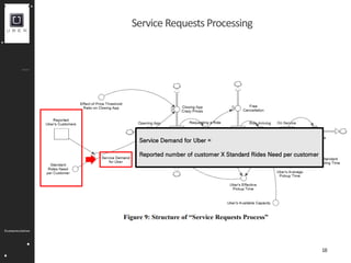 Uber Business Model Simulation | PPT