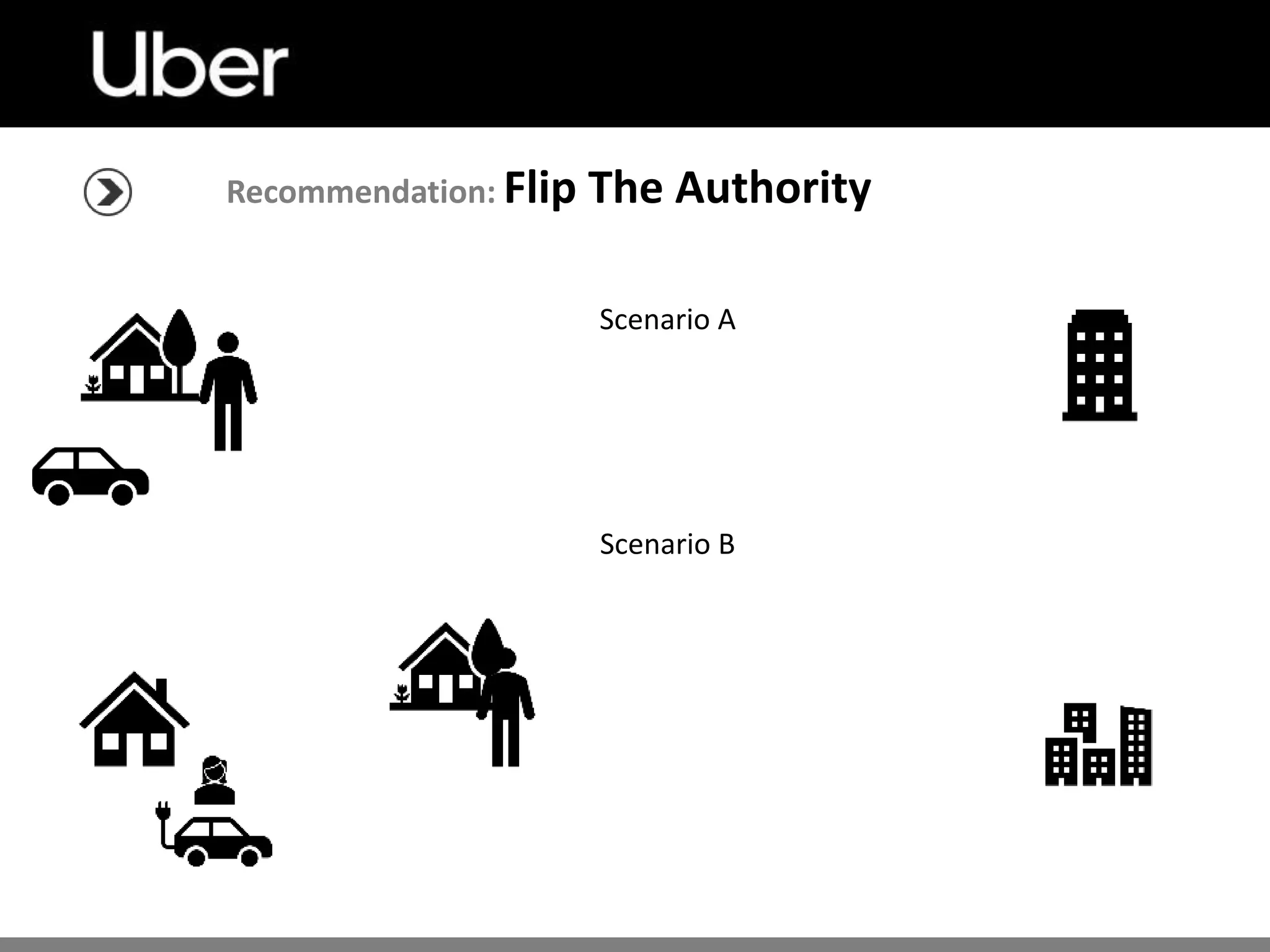 Scenario A
Scenario B
Recommendation: Flip The Authority
 