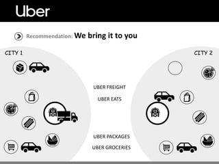 CITY 1 CITY 2
UBER EATS
UBER FREIGHT
UBER PACKAGES
UBER GROCERIES
Recommendation: We bring it to you
 