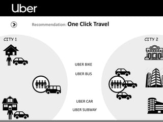 CITY 1 CITY 2
Recommendation: One Click Travel
UBER BUS
UBER BIKE
UBER CAR
UBER SUBWAY
 