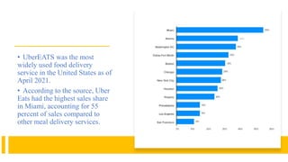 • UberEATS was the most
widely used food delivery
service in the United States as of
April 2021.
• According to the source, Uber
Eats had the highest sales share
in Miami, accounting for 55
percent of sales compared to
other meal delivery services.
 