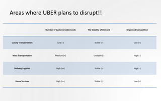 Areas where UBER plans to disrupt!!
Number of Customers (Demand) The Stability of Demand Organized Competition
Luxury Transportation Low (-) Stable (+) Low (+)
Mass Transportation Medium (+) Unstable (-) High (-)
Delivery Logistics High (++) Stable (+) High (-)
Home Services High (++) Stable (+) Low (+)
 