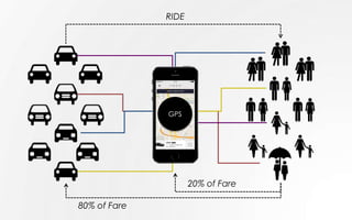 GPS
RIDE
80% of Fare
20% of Fare
 
