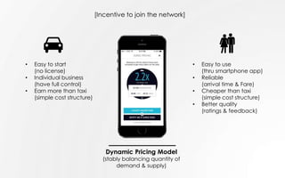 • Easy to start
(no license)
• Individual business
(have full control)
• Earn more than taxi
(simple cost structure)
[Incentive to join the network]
Dynamic Pricing Model
(stably balancing quantity of
demand & supply)
• Easy to use
(thru smartphone app)
• Reliable
(arrival time & Fare)
• Cheaper than taxi
(simple cost structure)
• Better quality
(ratings & feedback)
 