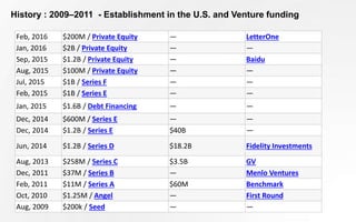Feb, 2016 $200M / Private Equity — LetterOne
Jan, 2016 $2B / Private Equity — —
Sep, 2015 $1.2B / Private Equity — Baidu
Aug, 2015 $100M / Private Equity — —
Jul, 2015 $1B / Series F — —
Feb, 2015 $1B / Series E — —
Jan, 2015 $1.6B / Debt Financing — —
Dec, 2014 $600M / Series E — —
Dec, 2014 $1.2B / Series E $40B —
Jun, 2014 $1.2B / Series D $18.2B Fidelity Investments
Aug, 2013 $258M / Series C $3.5B GV
Dec, 2011 $37M / Series B — Menlo Ventures
Feb, 2011 $11M / Series A $60M Benchmark
Oct, 2010 $1.25M / Angel — First Round
Aug, 2009 $200k / Seed — —
History : 2009–2011 - Establishment in the U.S. and Venture funding
 