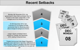 Recent Setbacks
4
3
2
1
Thailand announced Uber illegal. Regulatory
obstacles were slammed in Germany, Netherlands &
San Francisco, where a chauffeur has been imposed
in a mishap leading to the demise of a six-year-old
girl.
Judge in Spain prohibited Uber's
carpool on Tuesday, 9th December
2014, stating it breached laws.
On 9th December 2014, San
Francisco & Los Angeles formally
summoned Uber for deceiving users
about charges & background checks.
Monday, 8th December 2014, city
government in New Delhi prohibited Uber to
function in the Indian capital after a rider
charged one of its chauffeur of rape.
 