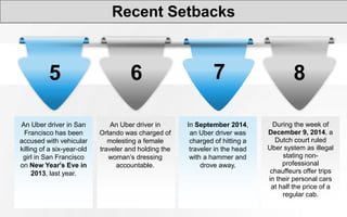 Recent Setbacks
An Uber driver in San
Francisco has been
accused with vehicular
killing of a six-year-old
girl in San Francisco
on New Year's Eve in
2013, last year.
An Uber driver in
Orlando was charged of
molesting a female
traveler and holding the
woman’s dressing
accountable.
In September 2014,
an Uber driver was
charged of hitting a
traveler in the head
with a hammer and
drove away.
During the week of
December 9, 2014, a
Dutch court ruled
Uber system as illegal
stating non-
professional
chauffeurs offer trips
in their personal cars
at half the price of a
regular cab.
5 6 87
 