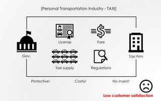 [Personal Transportation Industry - TAXI]
License Fare
Taxi supply Regulations
Protective! Costly! No invest!
Gov. Taxi Firm
Low customer satisfaction
 